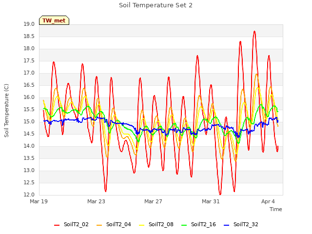 Explore the graph:Soil Temperature Set 2 in a new window