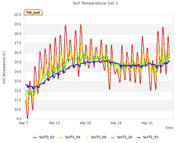 Graph showing Soil Temperature Set 2