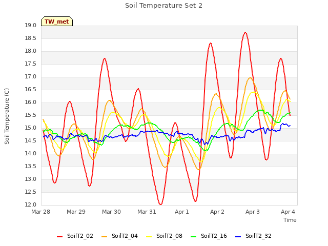 Graph showing Soil Temperature Set 2