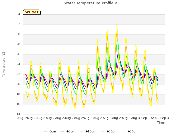 Graph showing Water Temperature Profile A