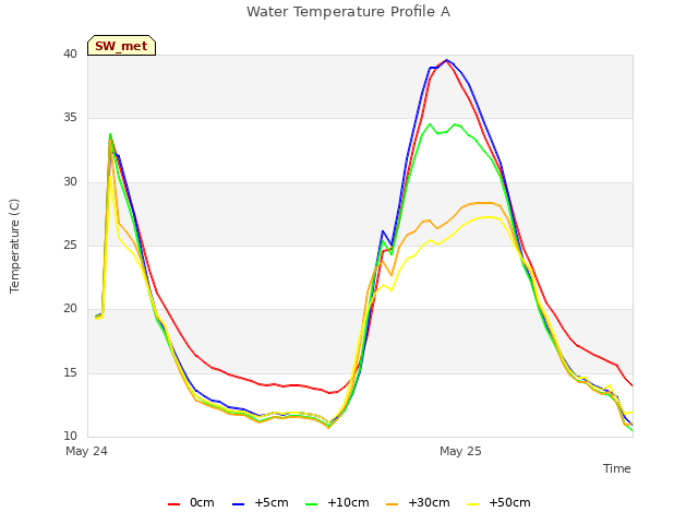 plot of Water Temperature Profile A