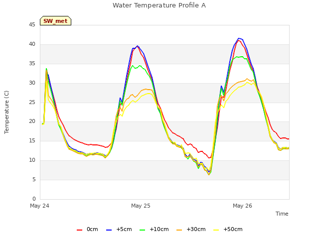 plot of Water Temperature Profile A