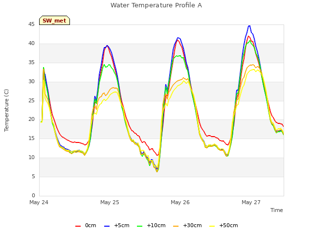 plot of Water Temperature Profile A