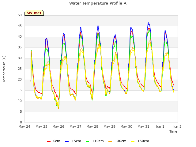 plot of Water Temperature Profile A