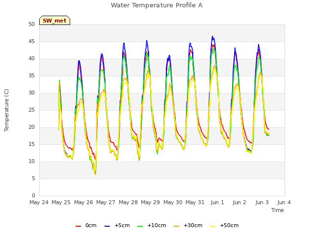 plot of Water Temperature Profile A