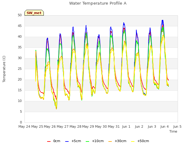 plot of Water Temperature Profile A