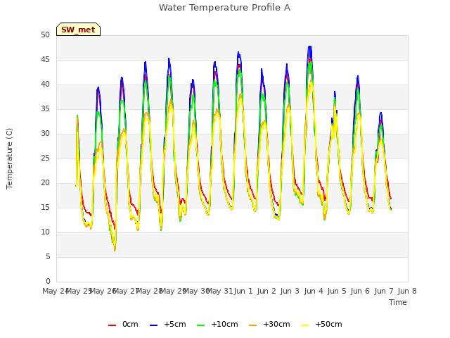 plot of Water Temperature Profile A