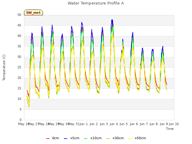 plot of Water Temperature Profile A