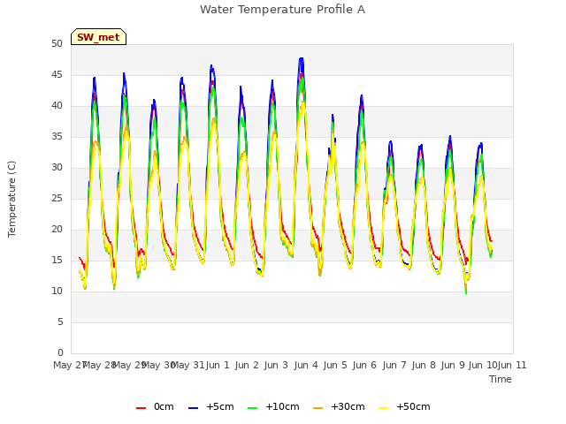 plot of Water Temperature Profile A