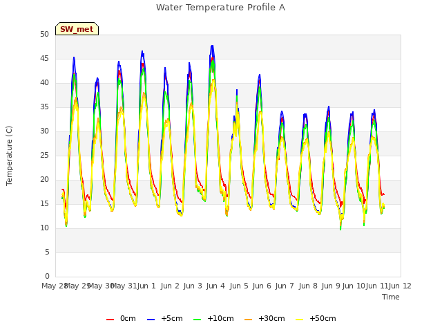 plot of Water Temperature Profile A