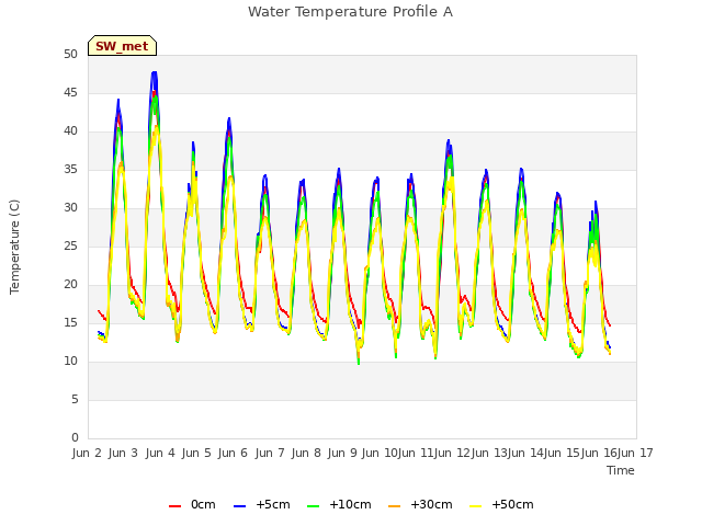 plot of Water Temperature Profile A