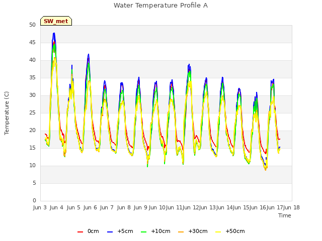 plot of Water Temperature Profile A