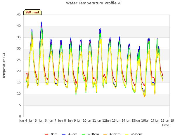 plot of Water Temperature Profile A