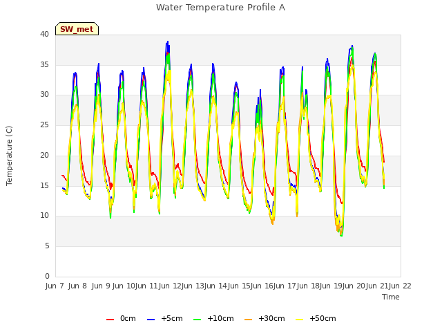 plot of Water Temperature Profile A