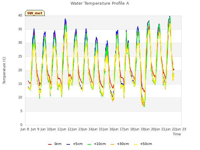 plot of Water Temperature Profile A