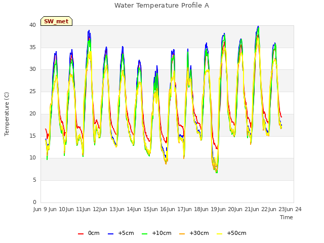 plot of Water Temperature Profile A