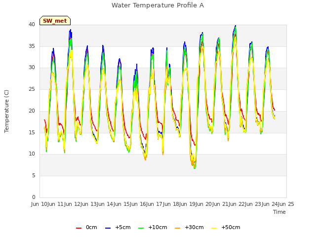 plot of Water Temperature Profile A