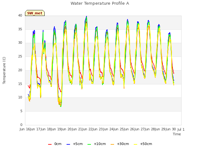 plot of Water Temperature Profile A