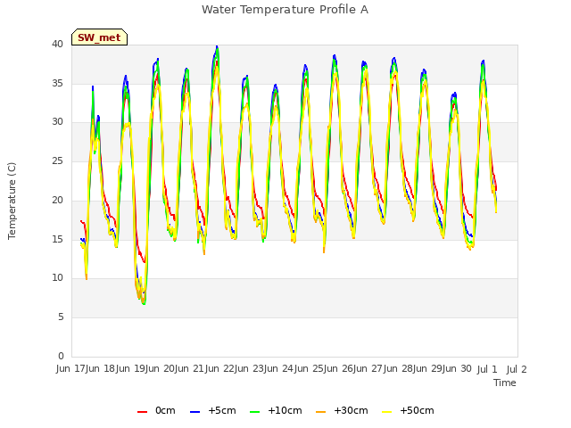 plot of Water Temperature Profile A