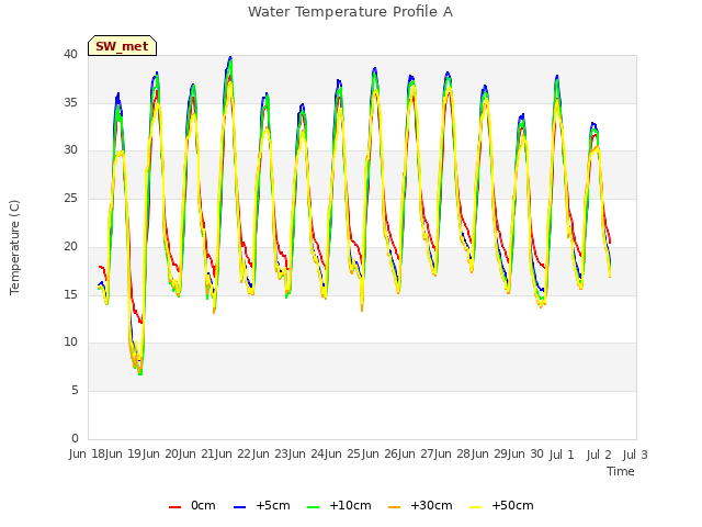 plot of Water Temperature Profile A