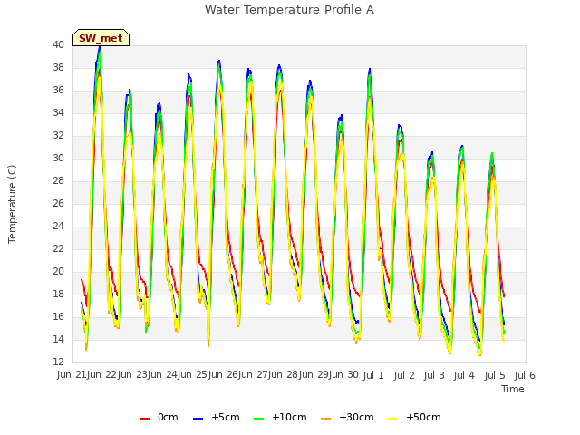 plot of Water Temperature Profile A