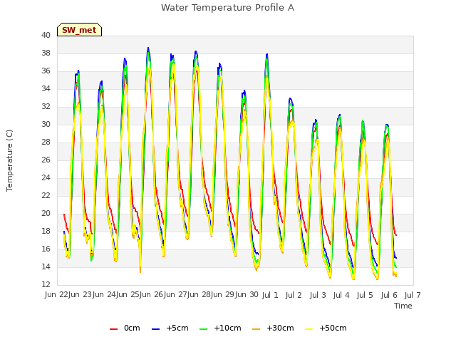 plot of Water Temperature Profile A