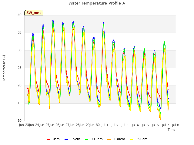 plot of Water Temperature Profile A