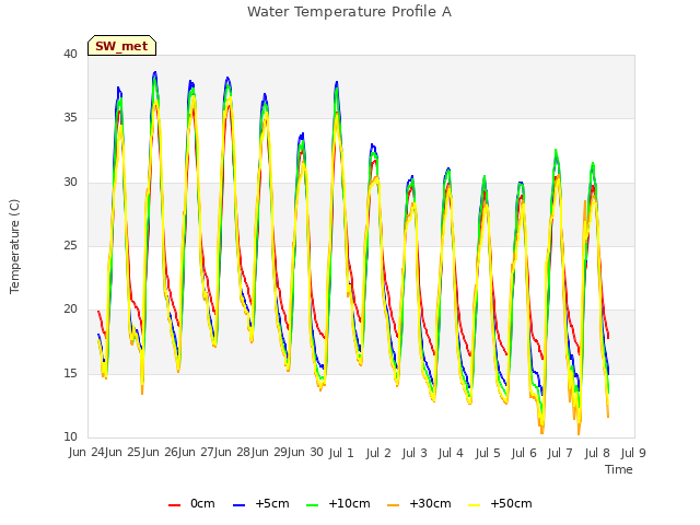 plot of Water Temperature Profile A