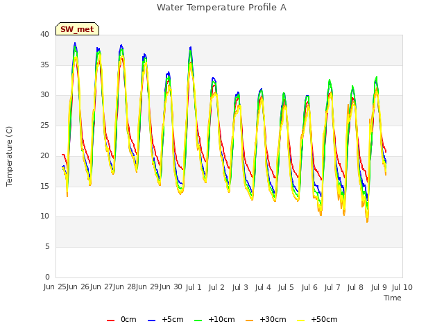 plot of Water Temperature Profile A