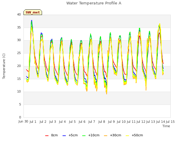 plot of Water Temperature Profile A