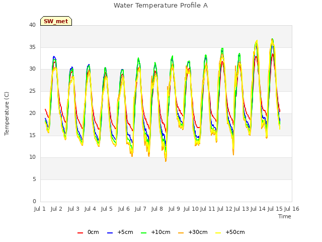 plot of Water Temperature Profile A