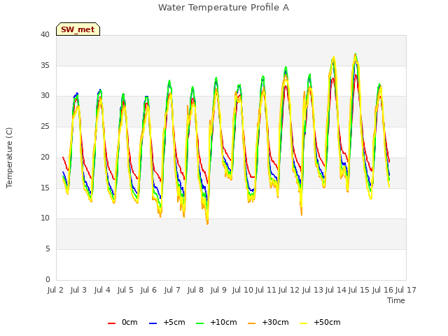 plot of Water Temperature Profile A