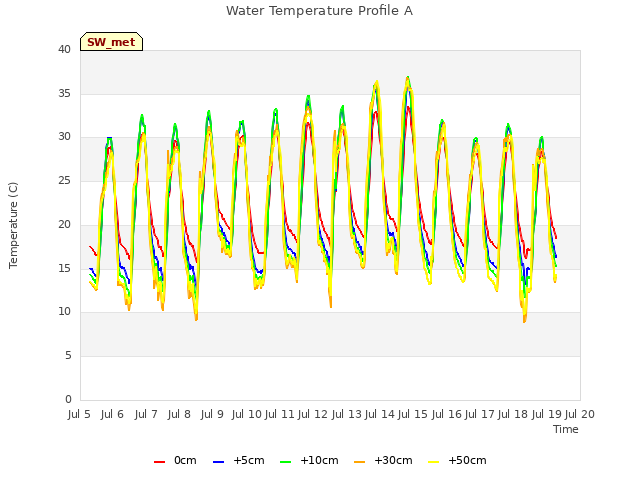 plot of Water Temperature Profile A