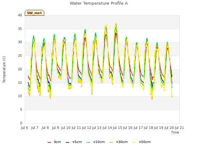 plot of Water Temperature Profile A