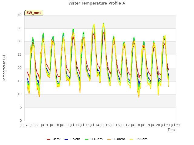 plot of Water Temperature Profile A