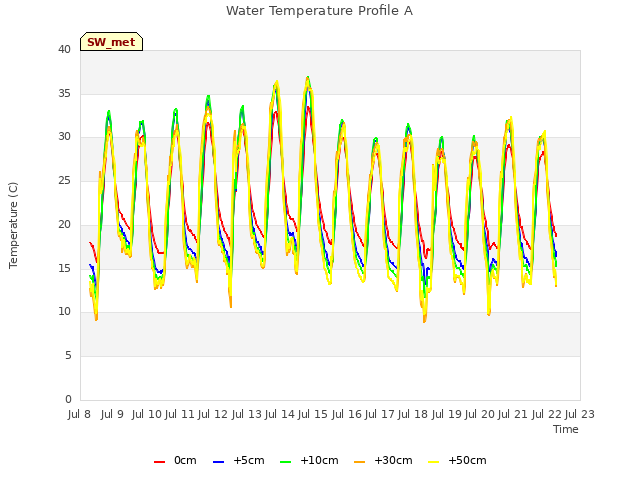 plot of Water Temperature Profile A