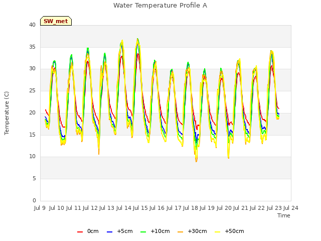 plot of Water Temperature Profile A