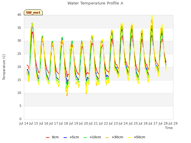 plot of Water Temperature Profile A