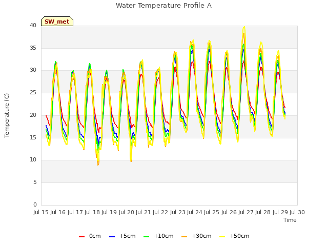 plot of Water Temperature Profile A