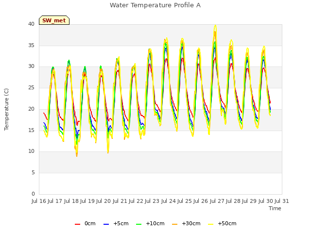 plot of Water Temperature Profile A