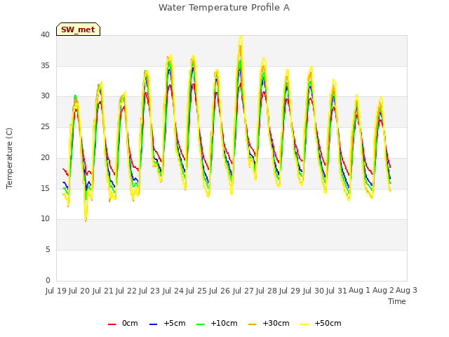 plot of Water Temperature Profile A