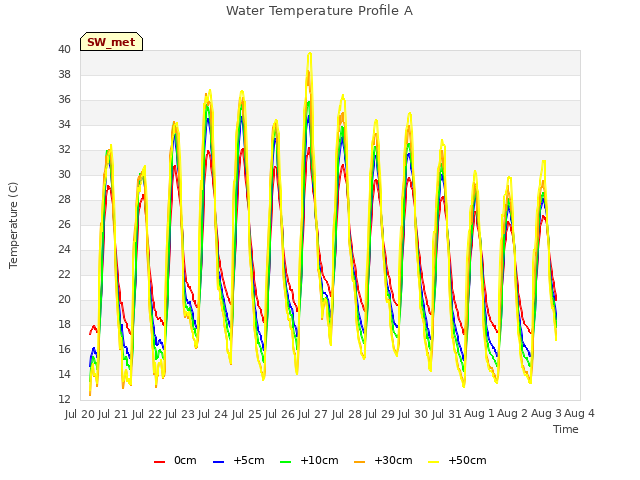 plot of Water Temperature Profile A