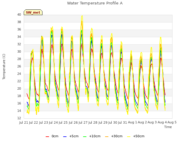 plot of Water Temperature Profile A