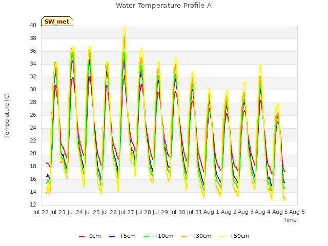 plot of Water Temperature Profile A