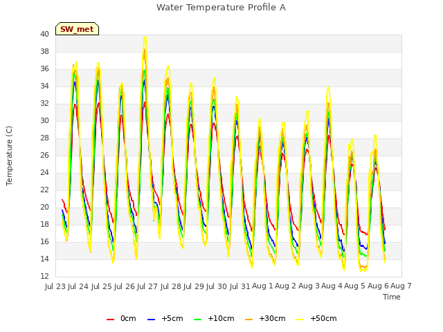 plot of Water Temperature Profile A