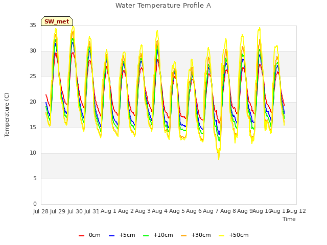 plot of Water Temperature Profile A