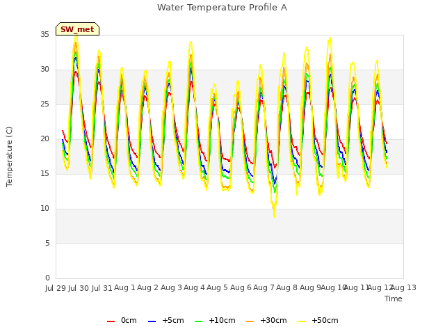 plot of Water Temperature Profile A