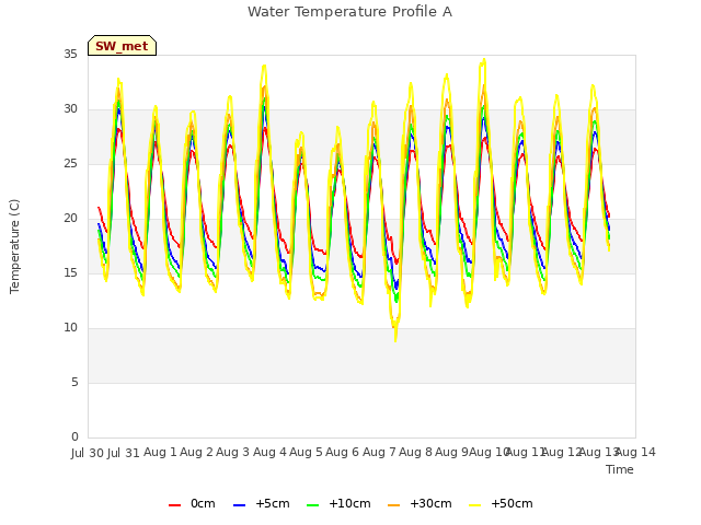 plot of Water Temperature Profile A