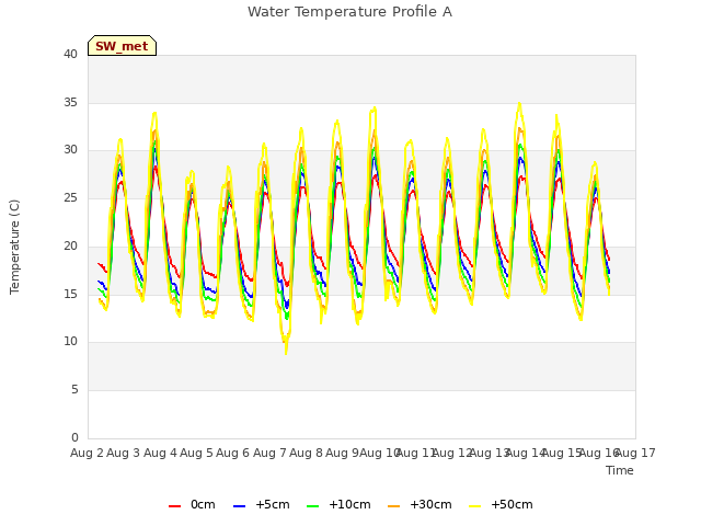 plot of Water Temperature Profile A