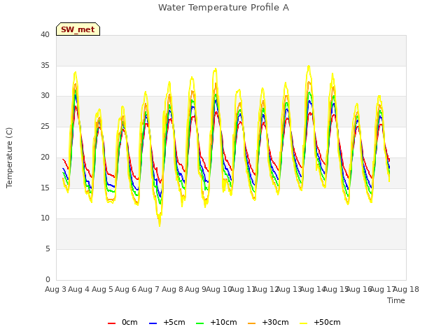 plot of Water Temperature Profile A